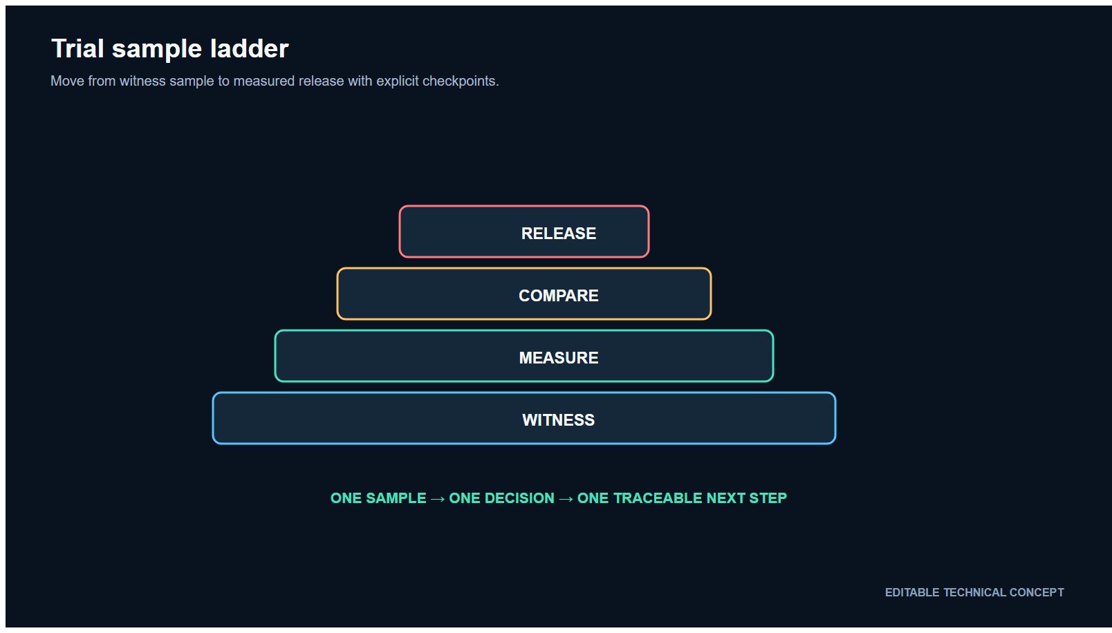 Trial sample ladder for comparing one vibratory finishing variable at a time.
