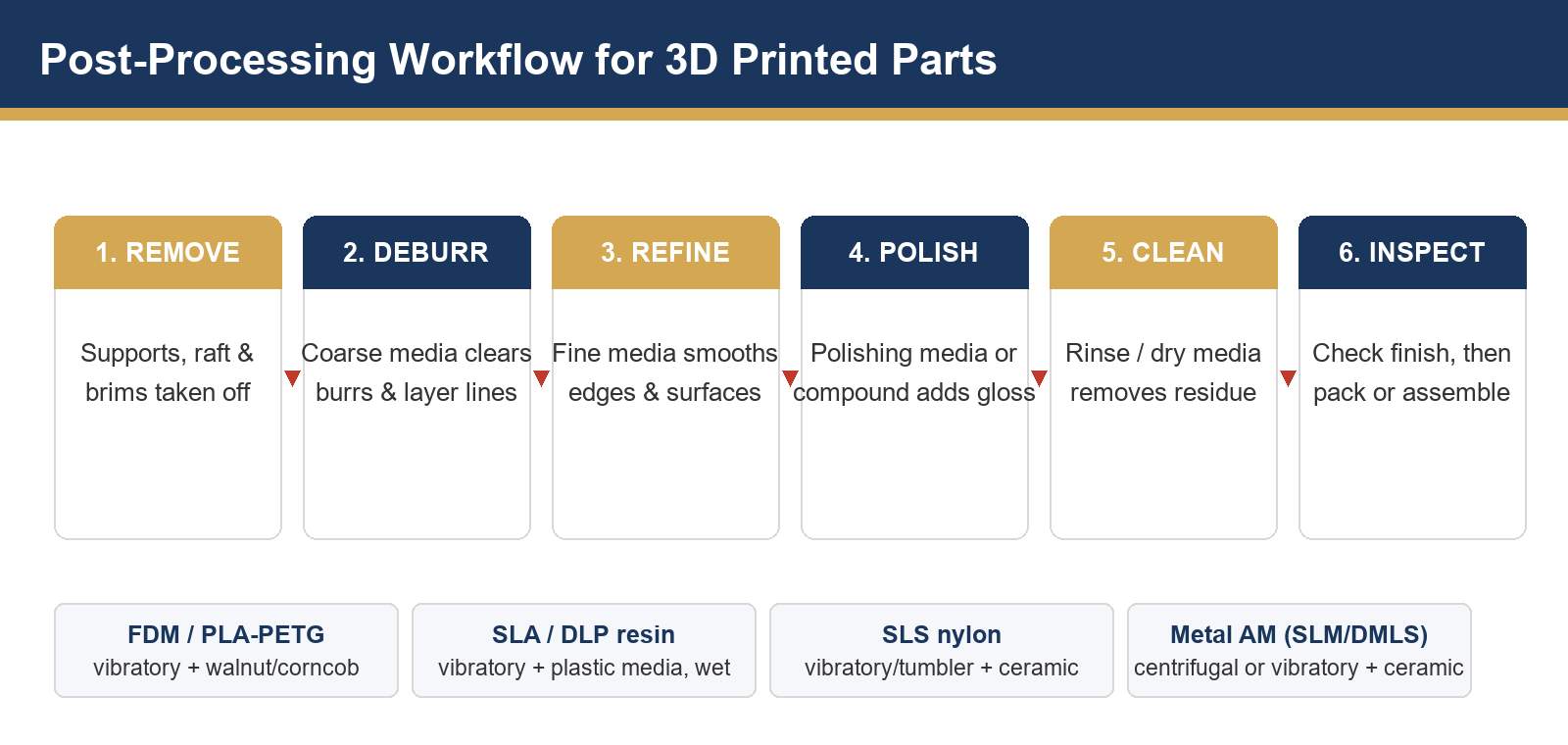 Acabado en masa para piezas impresas en 3D: desbarbado y pulido de componentes de fabricación aditiva