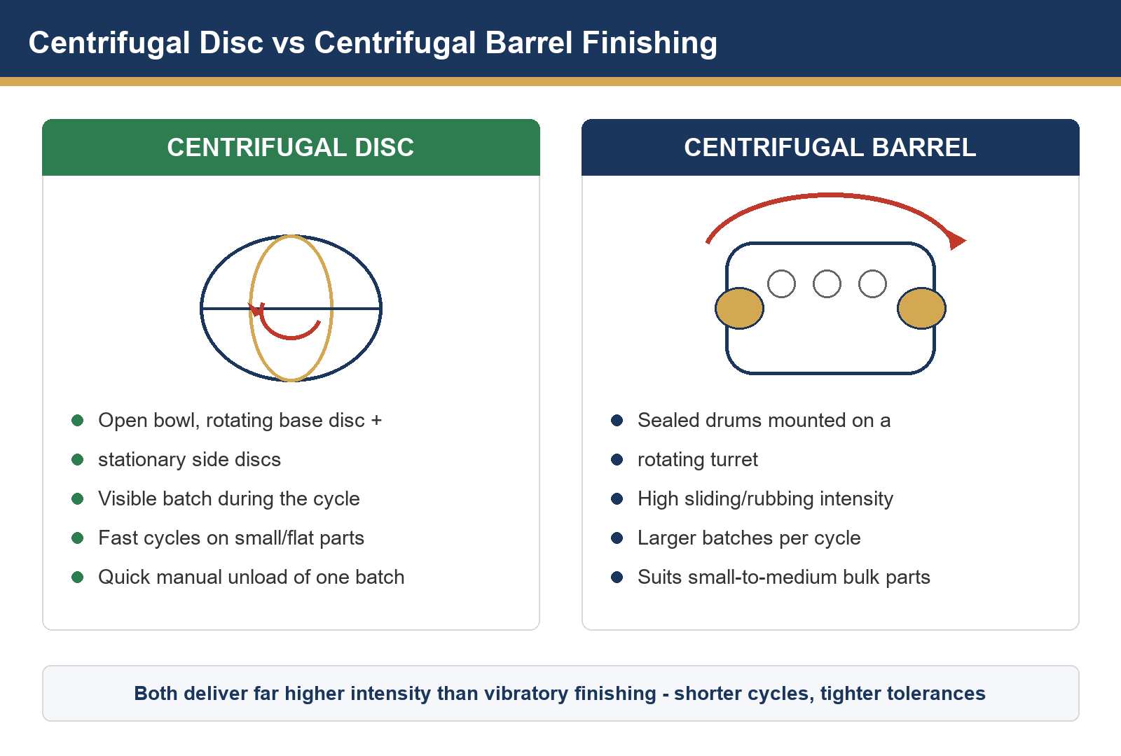 Acabado por disco centrífugo frente a barril centrífugo: ¿qué máquina de alta energía se adapta a sus piezas?